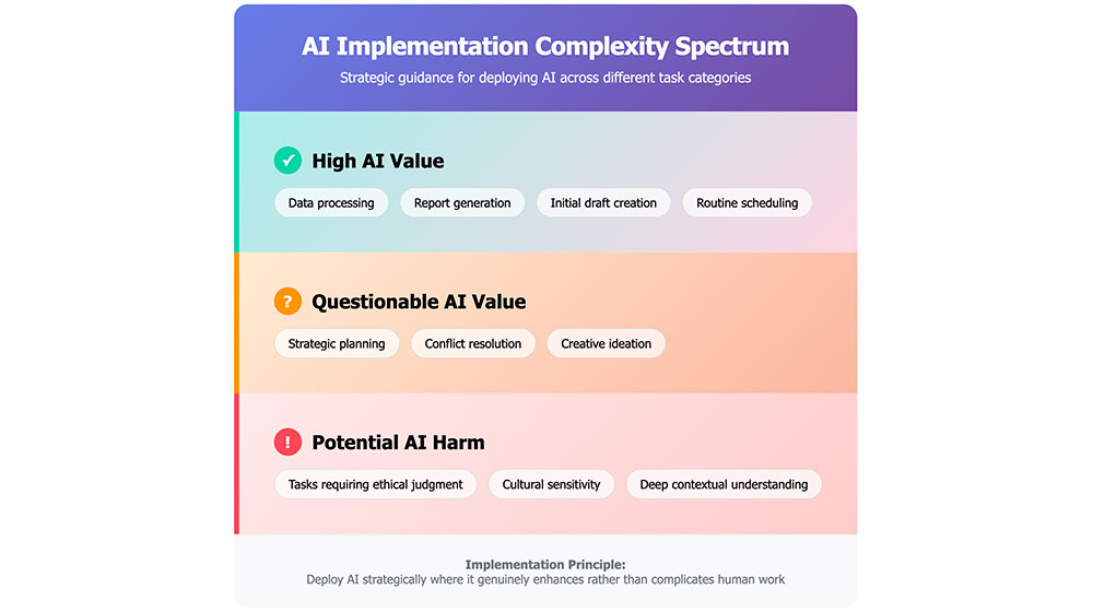 ai-implementation-complexity-spectrum